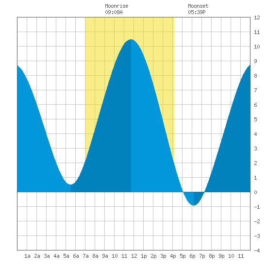 Salem tide chart for Thursday, December 14, 2023