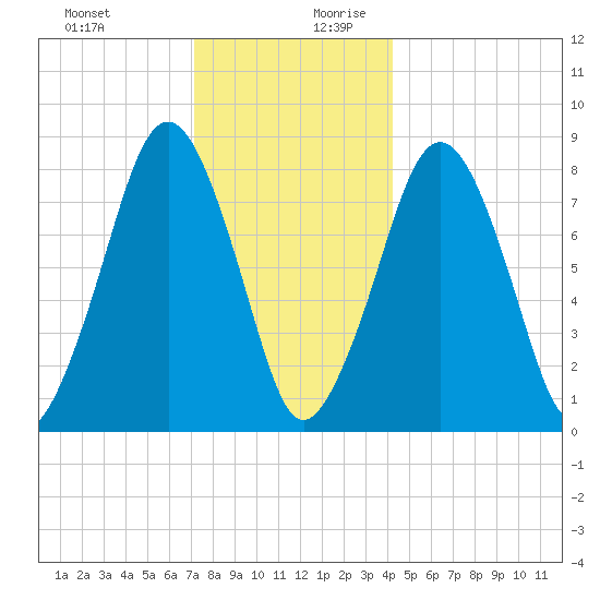 Salem tide chart for Thursday, December 21, 2023