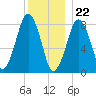 Salem tide chart for Friday, December 22, 2023