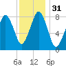 Salem tide chart for Sunday, December 31, 2023