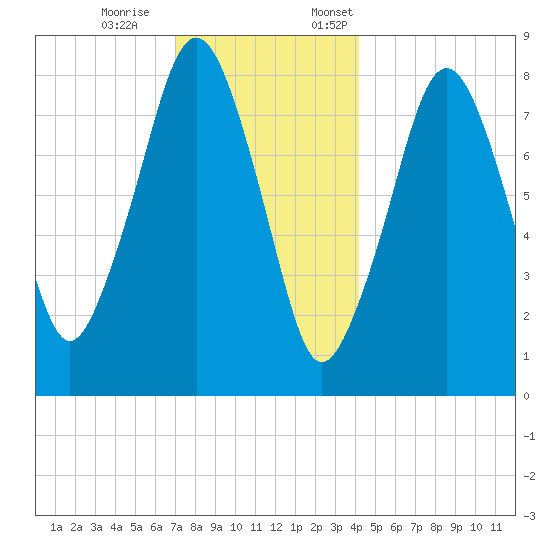 Salem tide chart for Saturday, December 9, 2023