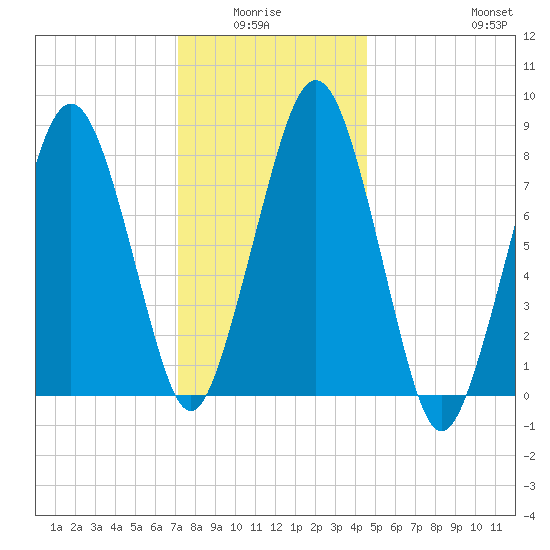Salem tide chart for Monday, January 15, 2024