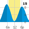 Salem tide chart for Friday, January 19, 2024