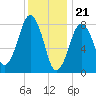 Salem tide chart for Sunday, January 21, 2024