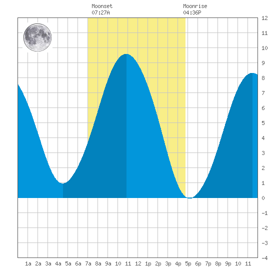 Salem tide chart for Thursday, January 25, 2024