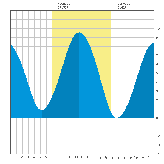 Salem tide chart for Friday, January 26, 2024