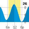 Salem tide chart for Friday, January 26, 2024