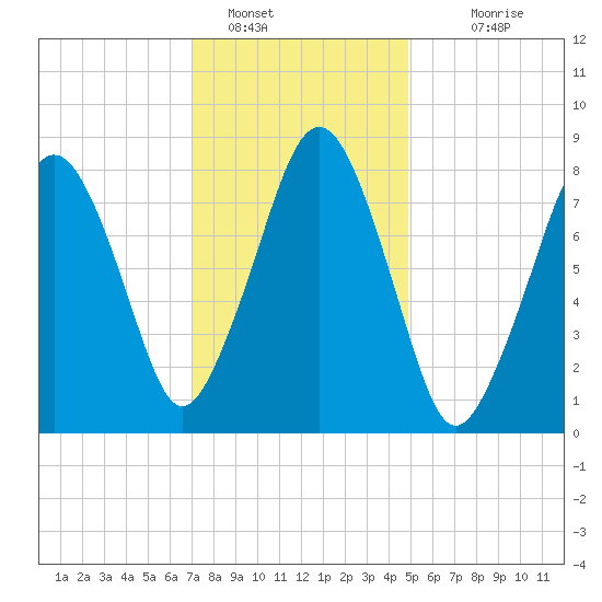Salem tide chart for Sunday, January 28, 2024