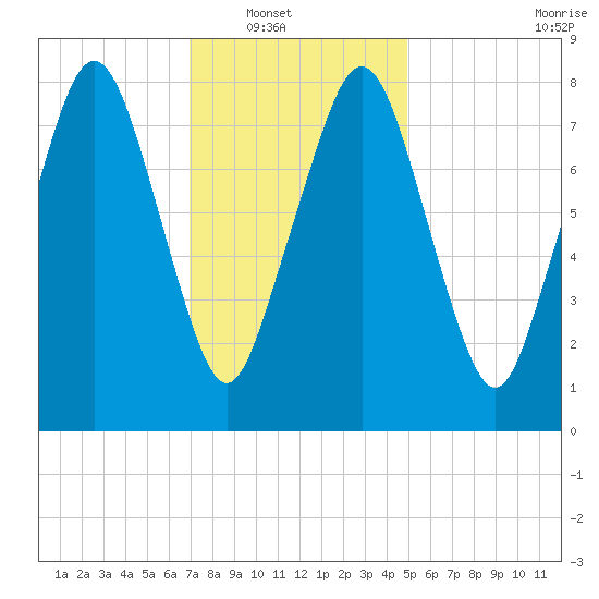 Salem tide chart for Wednesday, January 31, 2024