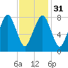 Salem tide chart for Wednesday, January 31, 2024