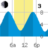 Salem tide chart for Wednesday, January 3, 2024