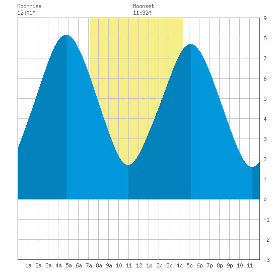 Salem tide chart for Thursday, January 4, 2024