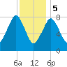 Salem tide chart for Friday, January 5, 2024