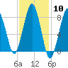 Salem tide chart for Saturday, February 10, 2024