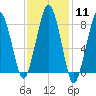Salem tide chart for Sunday, February 11, 2024