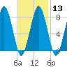 Salem tide chart for Tuesday, February 13, 2024