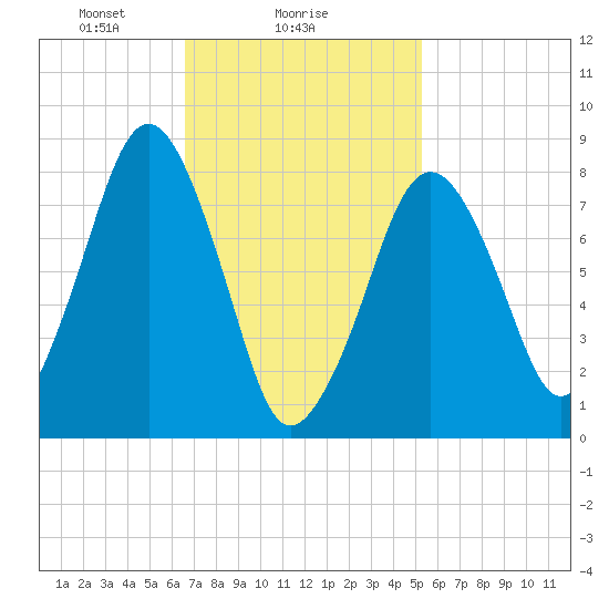 Salem tide chart for Saturday, February 17, 2024
