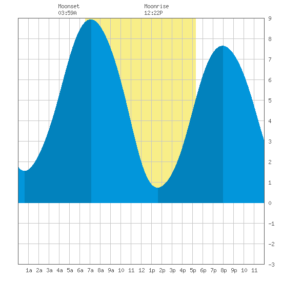 Salem tide chart for Monday, February 19, 2024