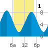 Salem tide chart for Thursday, February 1, 2024