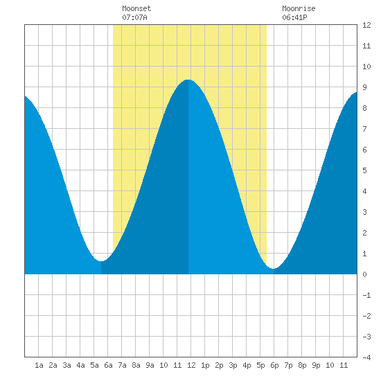 Salem tide chart for Sunday, February 25, 2024