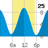 Salem tide chart for Sunday, February 25, 2024