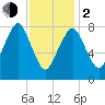 Salem tide chart for Friday, February 2, 2024