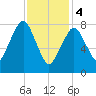 Salem tide chart for Sunday, February 4, 2024