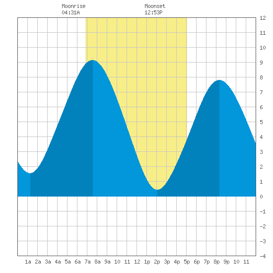 Salem tide chart for Tuesday, February 6, 2024