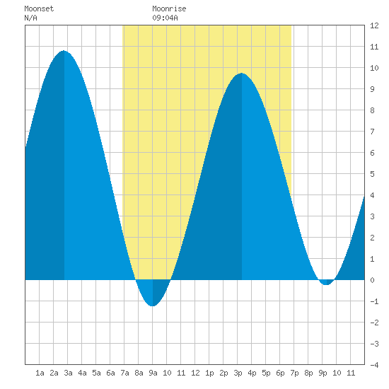 Salem tide chart for Thursday, March 14, 2024