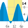 Salem tide chart for Thursday, March 14, 2024