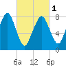 Salem tide chart for Friday, March 1, 2024