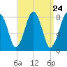 Salem tide chart for Sunday, March 24, 2024