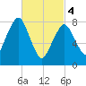 Salem tide chart for Monday, March 4, 2024