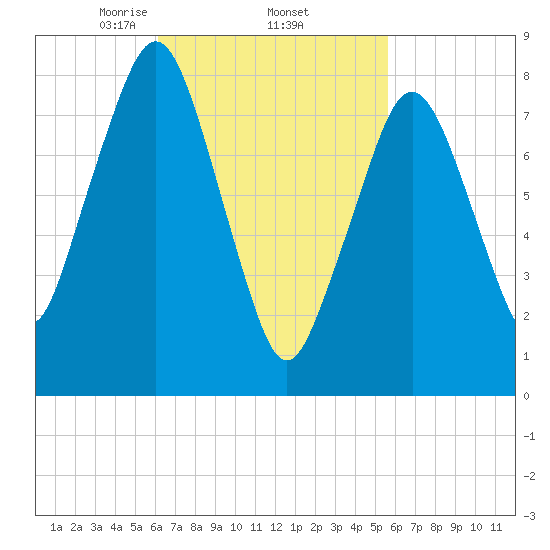 Salem tide chart for Tuesday, March 5, 2024