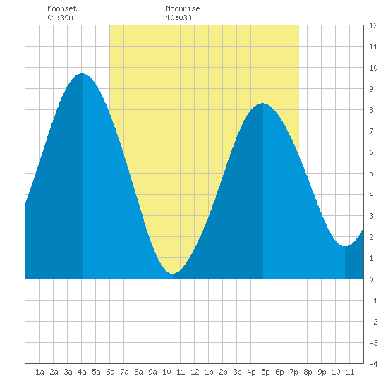 Salem tide chart for Sunday, April 14, 2024