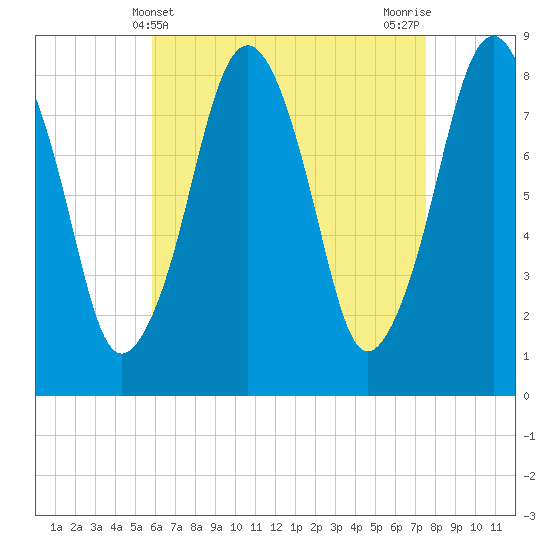 Salem tide chart for Sunday, April 21, 2024