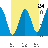 Salem tide chart for Wednesday, April 24, 2024