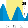 Salem tide chart for Sunday, April 28, 2024