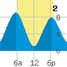 Salem tide chart for Tuesday, April 2, 2024
