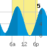 Salem tide chart for Friday, April 5, 2024