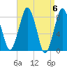 Salem tide chart for Saturday, April 6, 2024