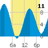 Salem tide chart for Saturday, May 11, 2024
