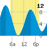 Salem tide chart for Sunday, May 12, 2024