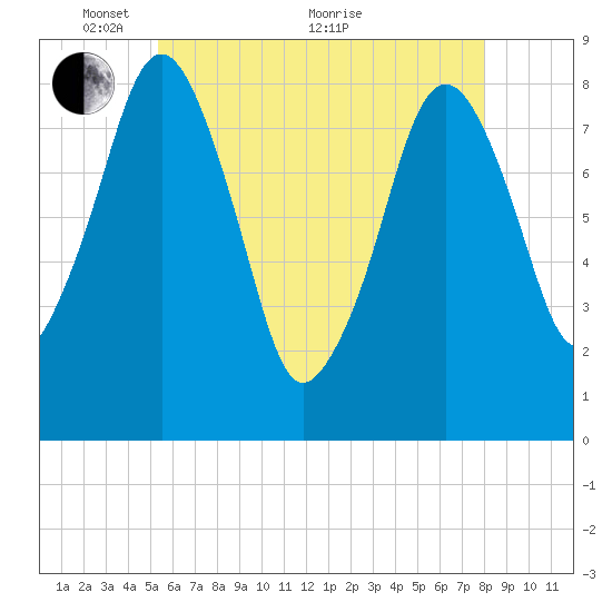Salem tide chart for Wednesday, May 15, 2024