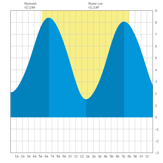 Salem tide chart for Thursday, May 16, 2024