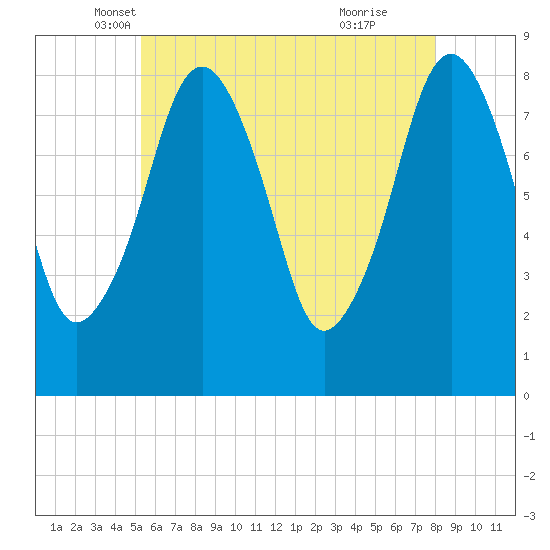 Salem tide chart for Saturday, May 18, 2024
