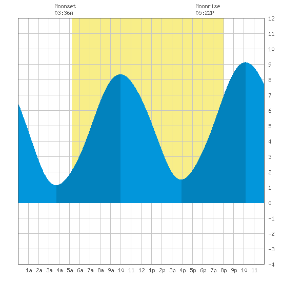Salem tide chart for Monday, May 20, 2024