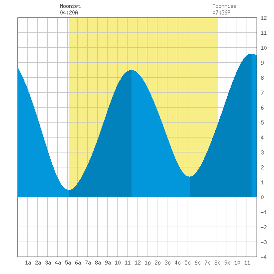 Salem tide chart for Wednesday, May 22, 2024