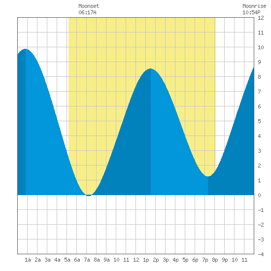 Salem tide chart for Saturday, May 25, 2024