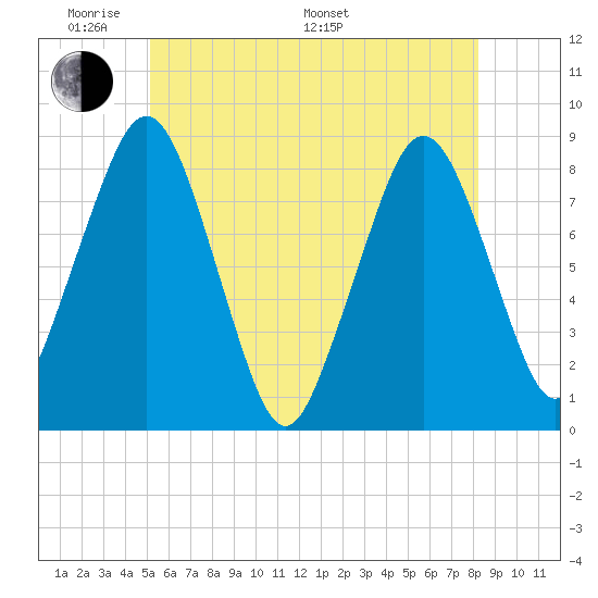Salem tide chart for Thursday, May 30, 2024